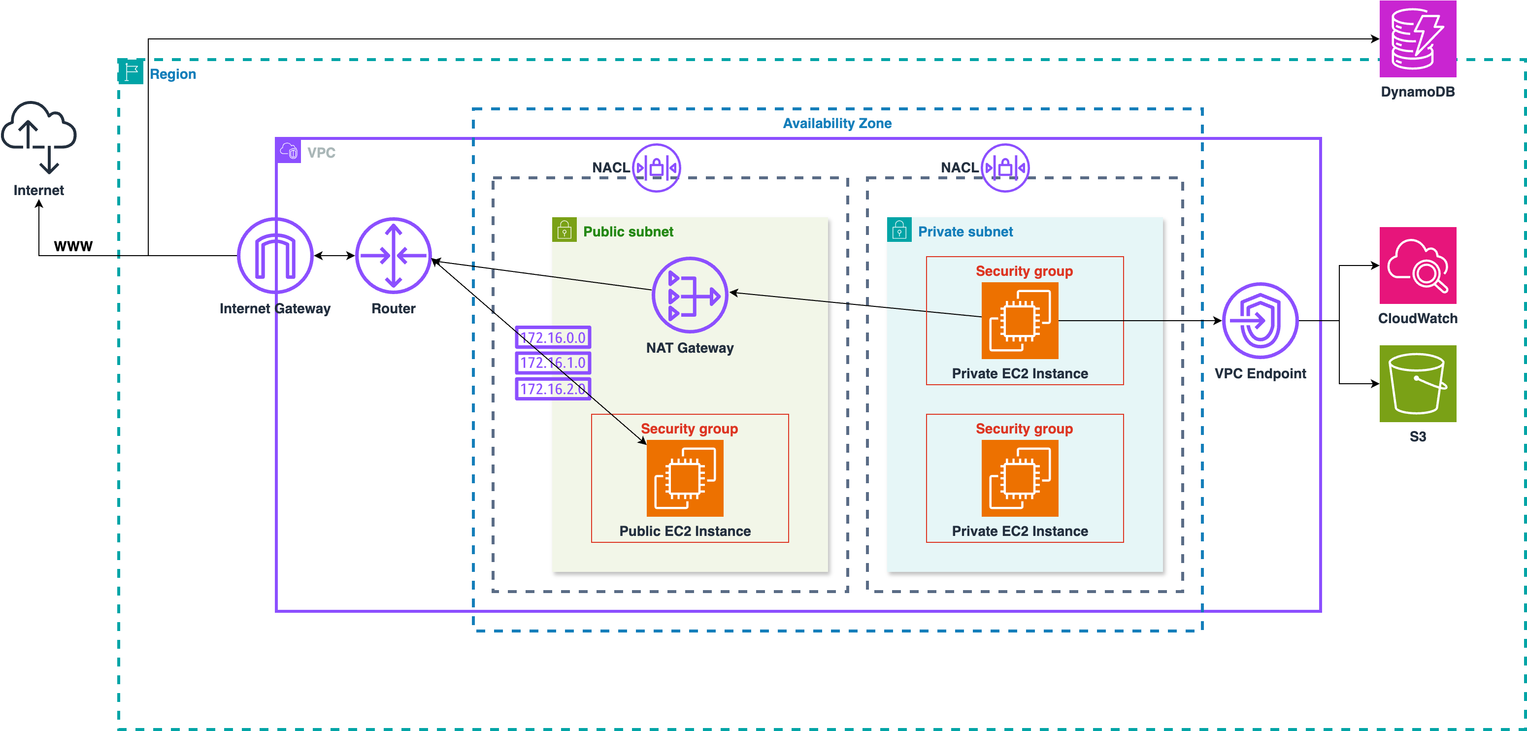 Access AWS service from VPC