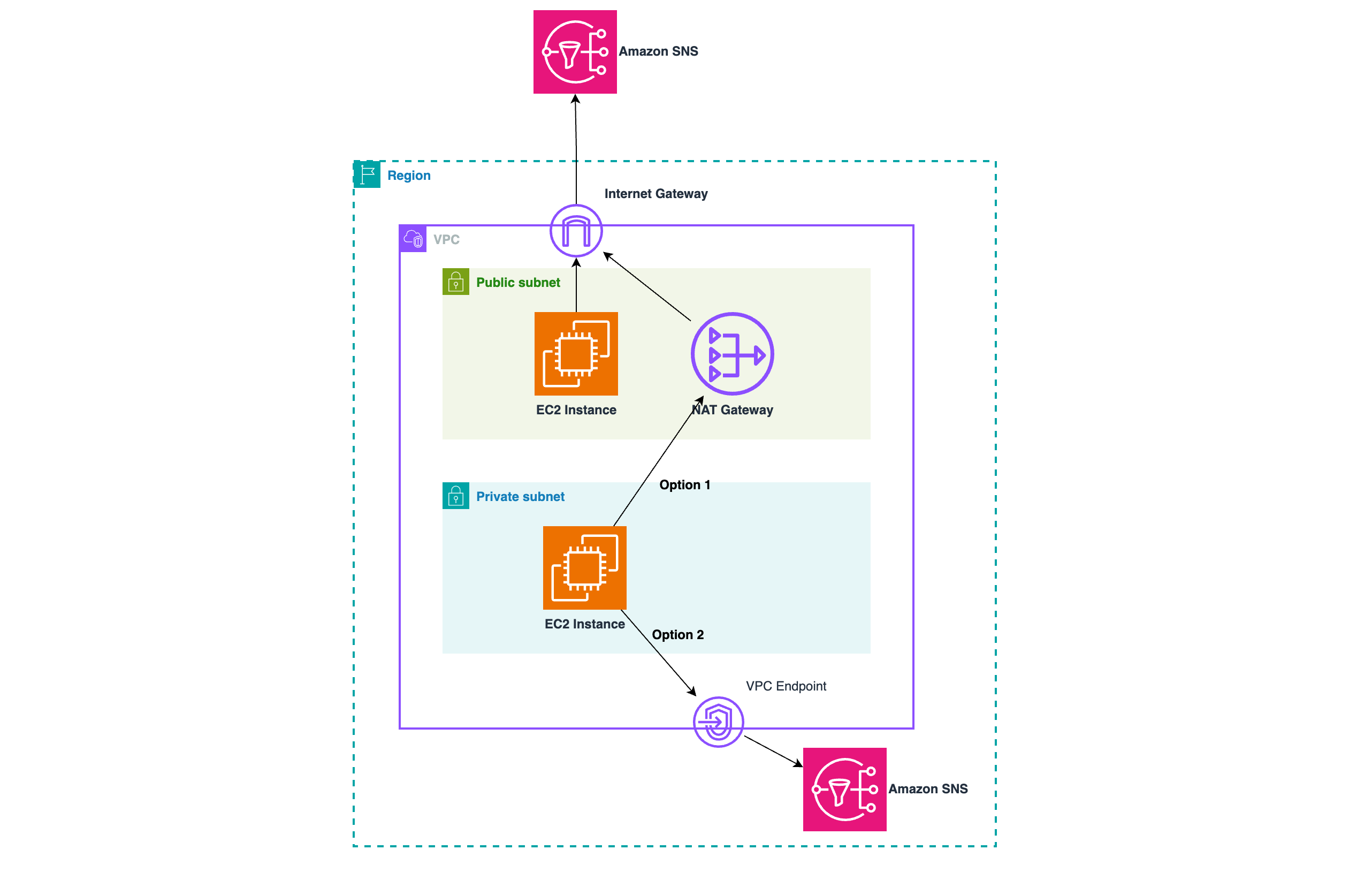 Access AWS service from VPC flow