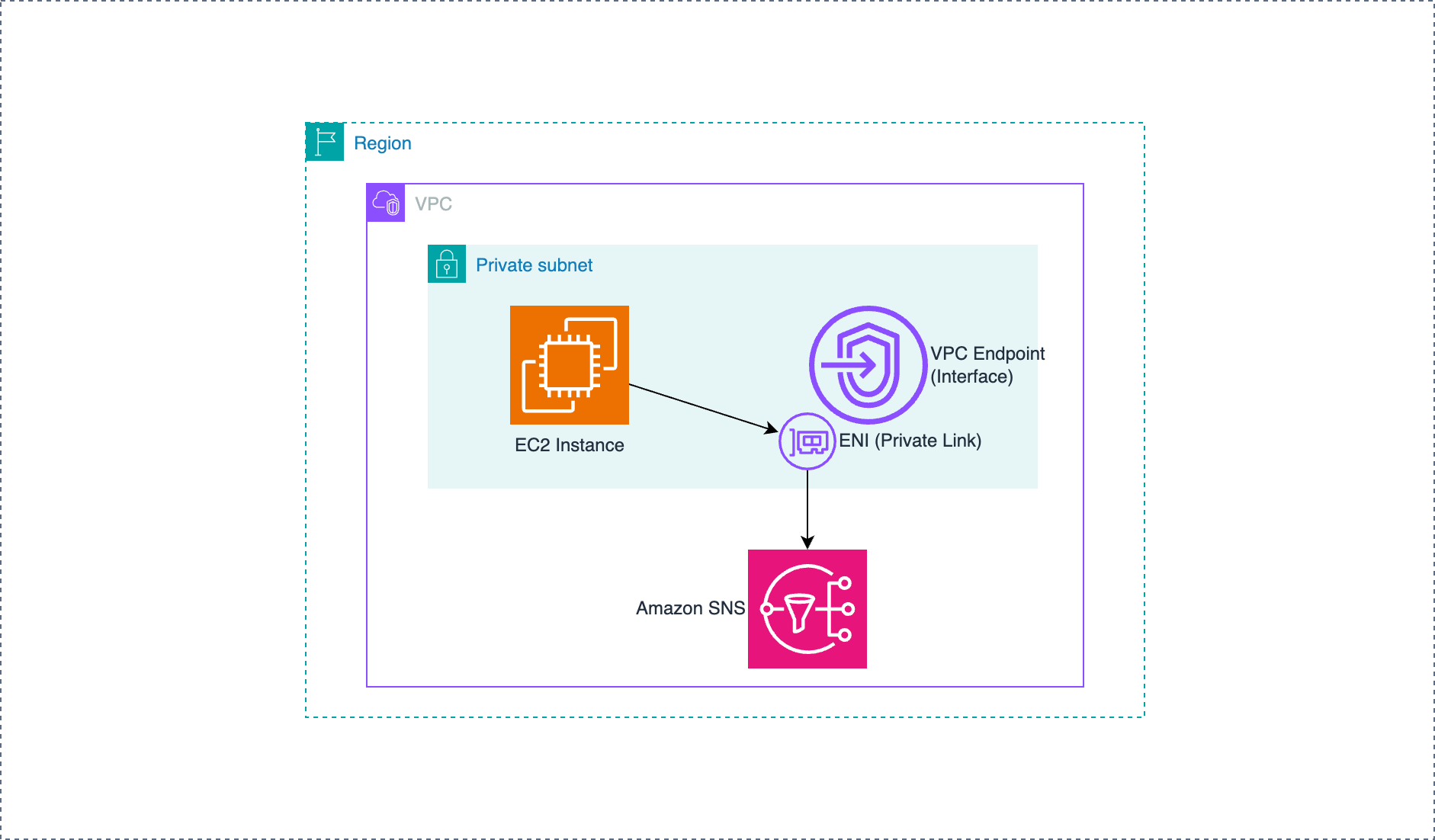 Access AWS service from VPC flow