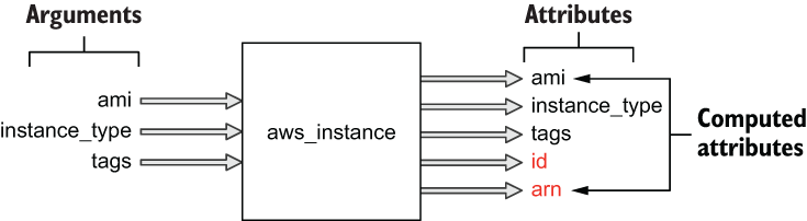 Ví dụ về inputs và outputs cho aws_instance resource