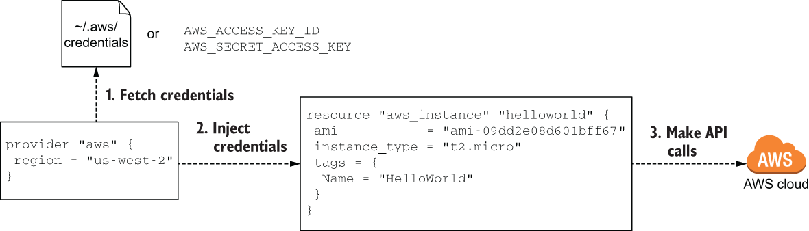 Cách provider đưa credential vào aws_instance khi call api đến service endpoint của AWS cloud