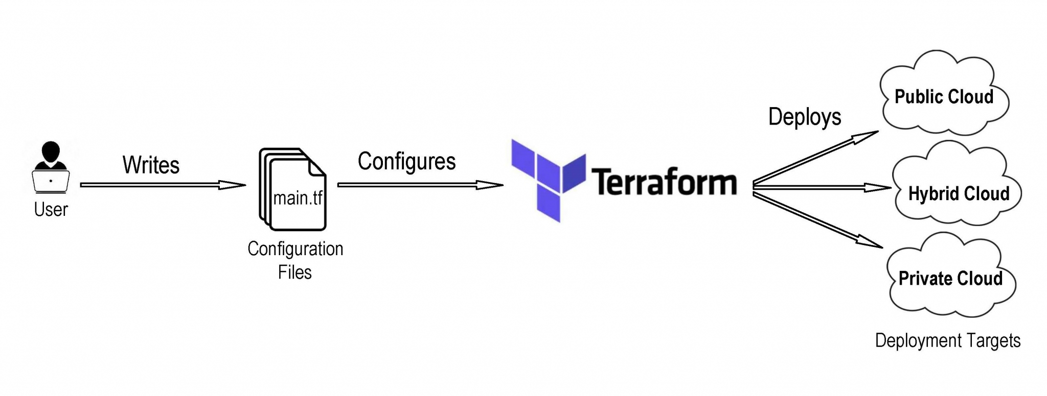 Terraform có thể triển khai hạ tầng trên bất cứ nền tảng điện toán đám mây nào