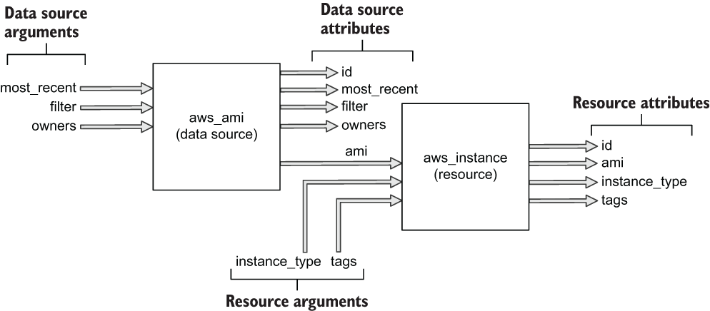 Cách truyền output của aws_ami vào inputs aws_instance resource