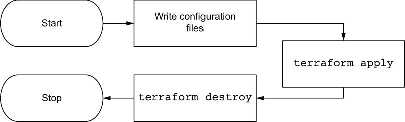 Deployment sequence diagram