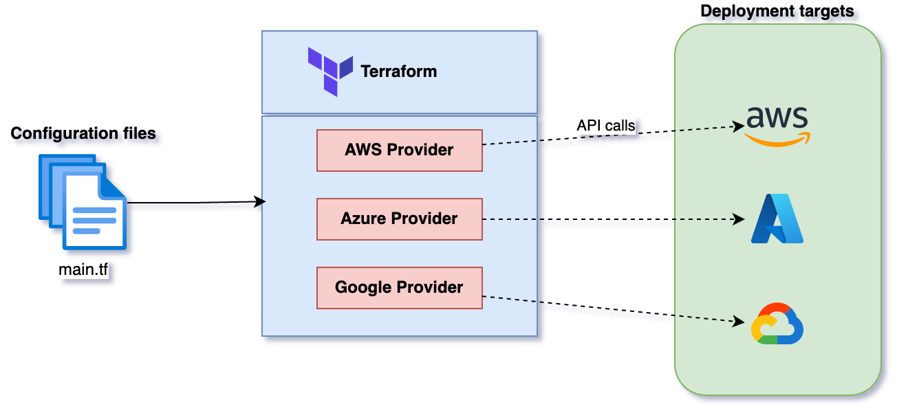 Triển khai trên nhiều nền tảng cloud khác nhau với Terraform