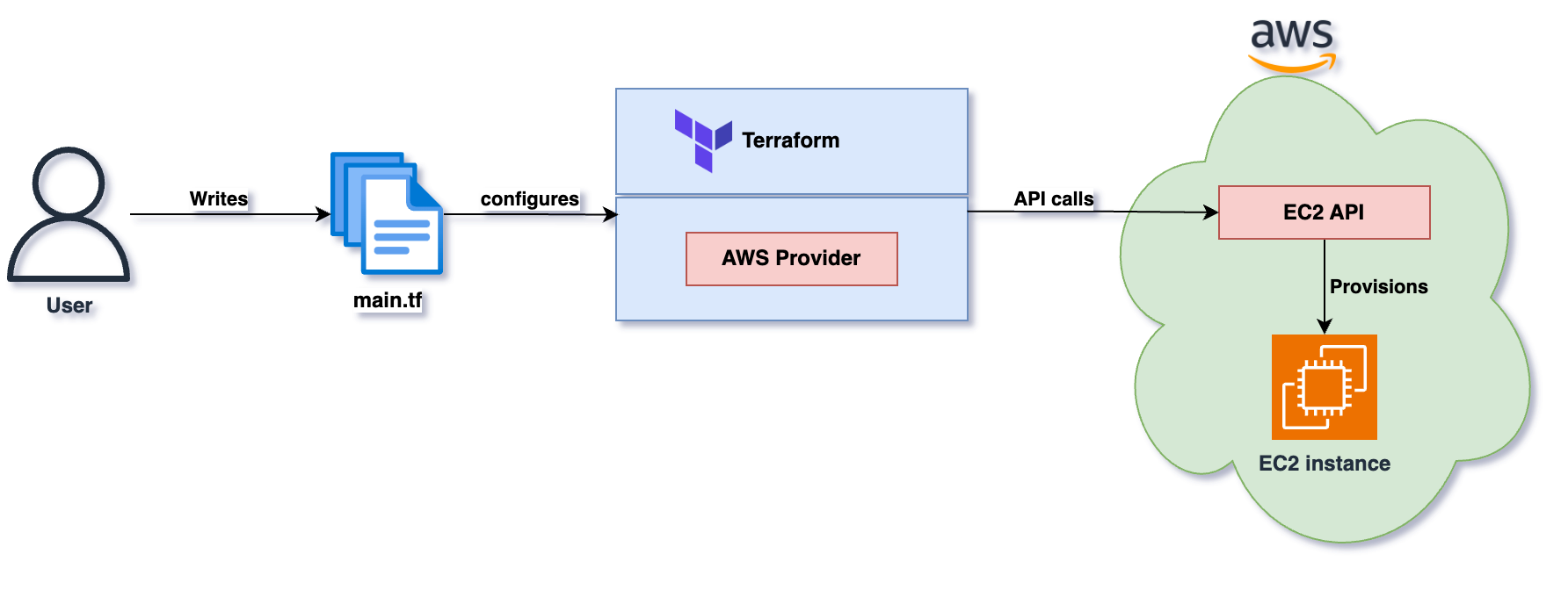 Sử dụng Terraform để deploy 1 EC2 instance lên AWS