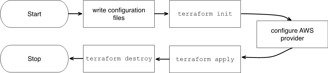 Sequence diagram của các bước triển khai bài thực hành