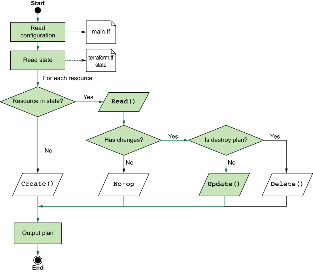 Các bước Terraform thực hiện tạo ra execution plan khi thực hiện update