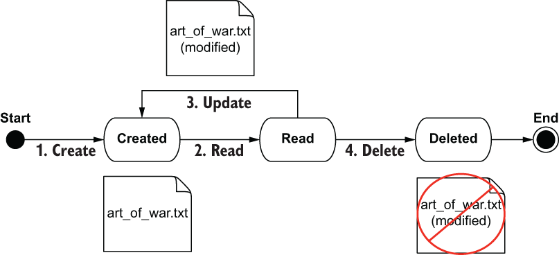 We create the resource, then read and update it, and finally delete it