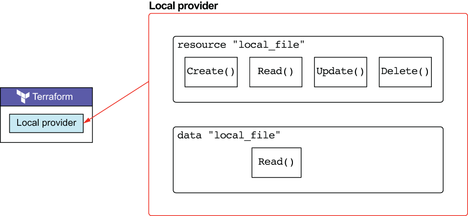 Hai tài nguyên trong Local provider, 1 là managed resource, 2 là unmanaged data source. Managed resource thì implement full CRUD, trong khi data resource chỉ implement Read()