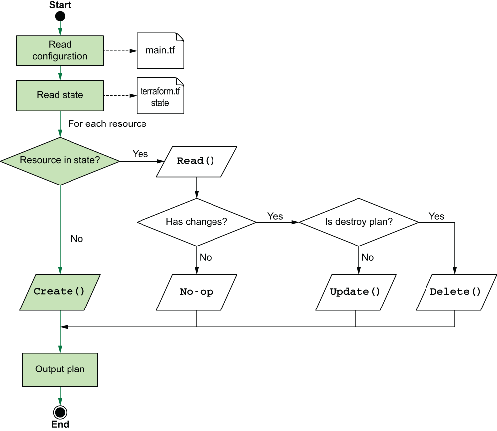 Các bước Terraform thực hiện tạo 1 execution plan để triển khai infrastructure mới