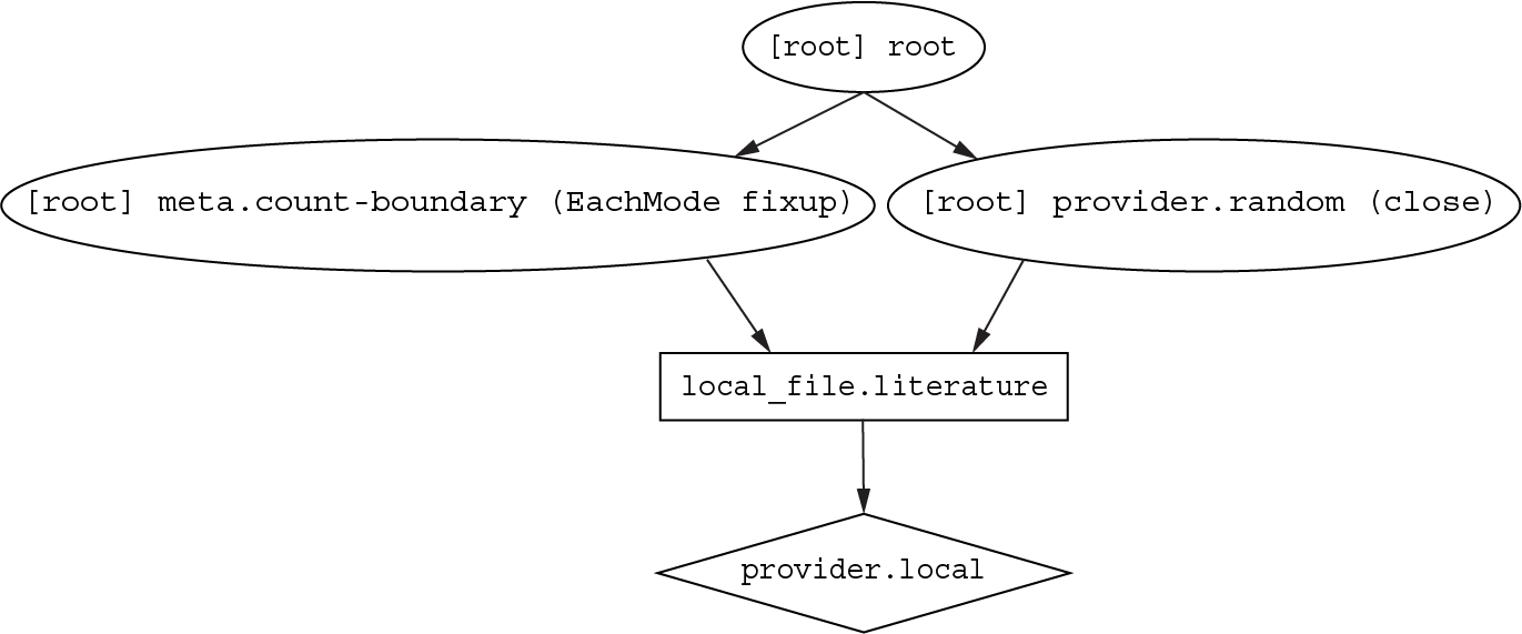 Dependency graph