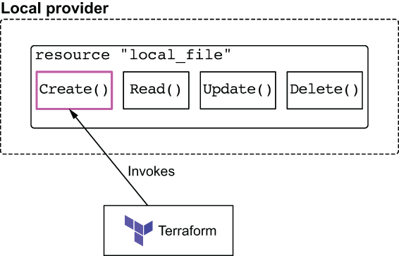 Local provider - resource local_file