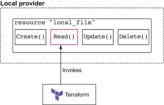 Local provider - resource local_file