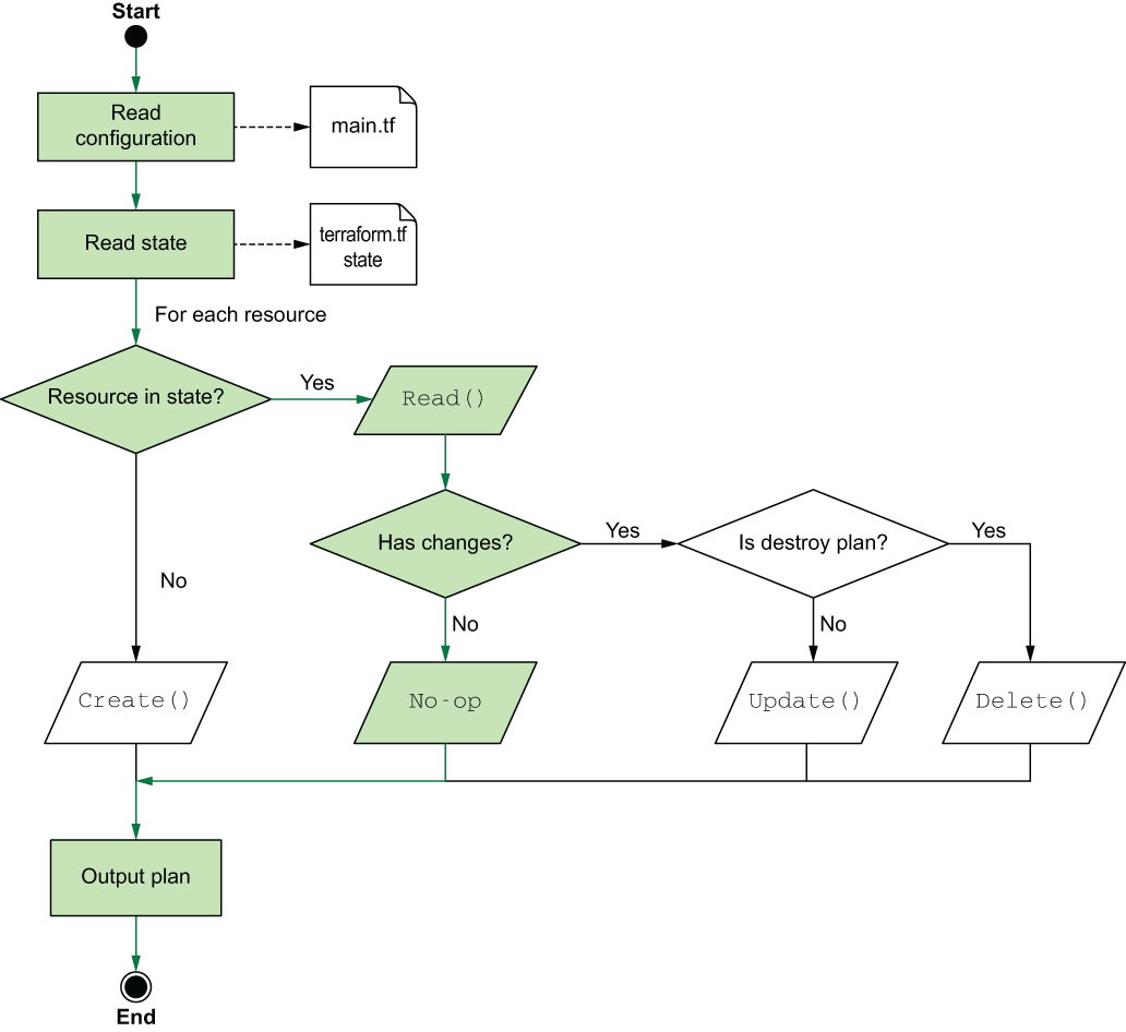 Các bước Terraform thực hiện khi tạo một execution plan khi đã triển khai tài nguyên