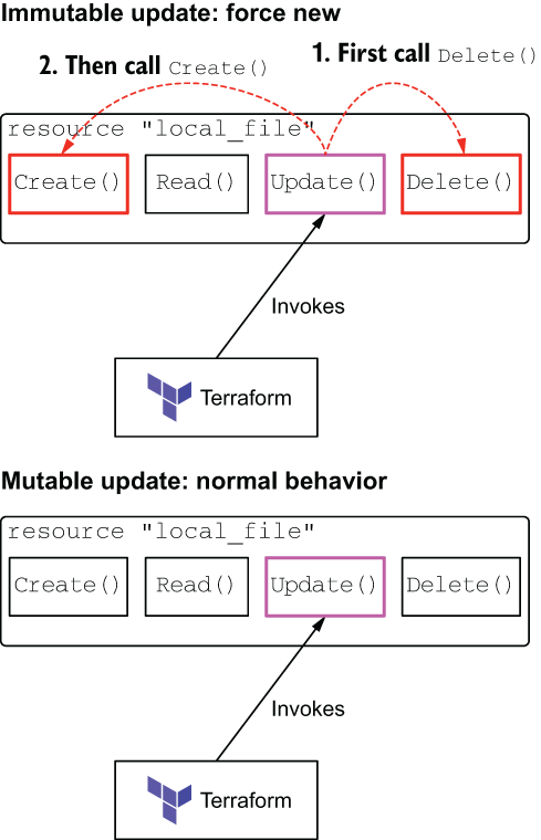 Khác biệt giữa immutable update và mutable update