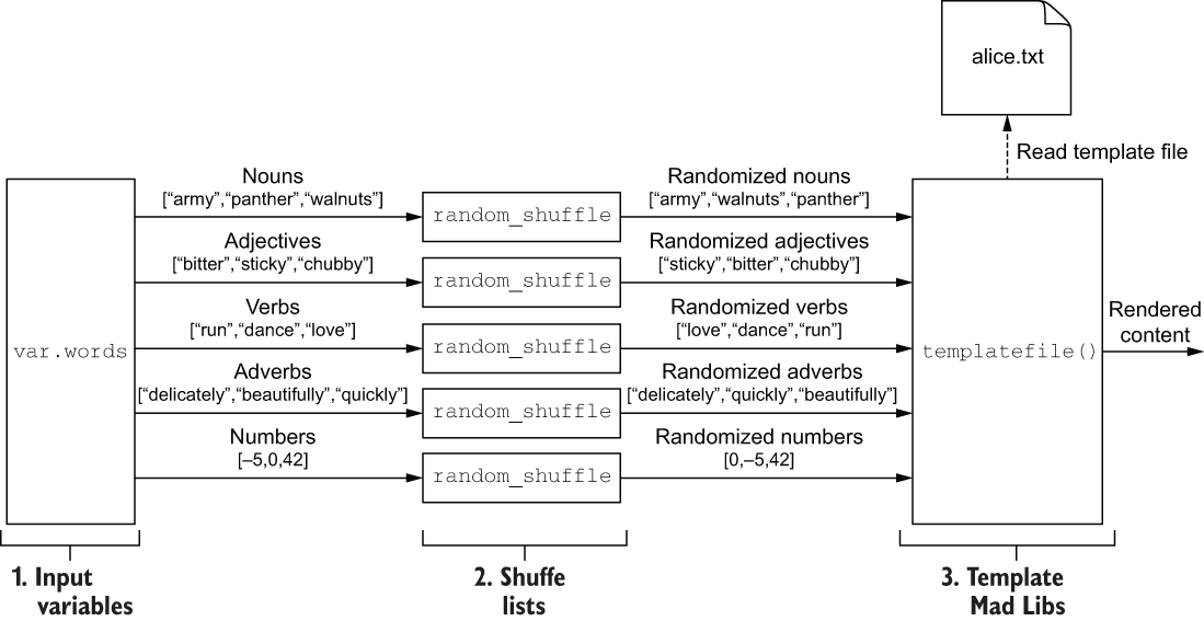 Architecture diagram of the Mad Libs template engine