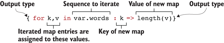 Cú pháp sử dụng for expression để lặp qua var.words và output ra một map mới