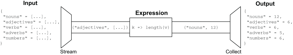 Minh hoạ quá trình xử lý của for expression của hình 3.10