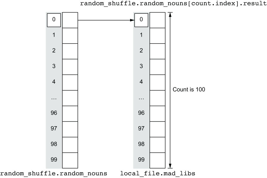 random_nouns và mad_libs là list resource và phải được đồng bộ hóa với nhau