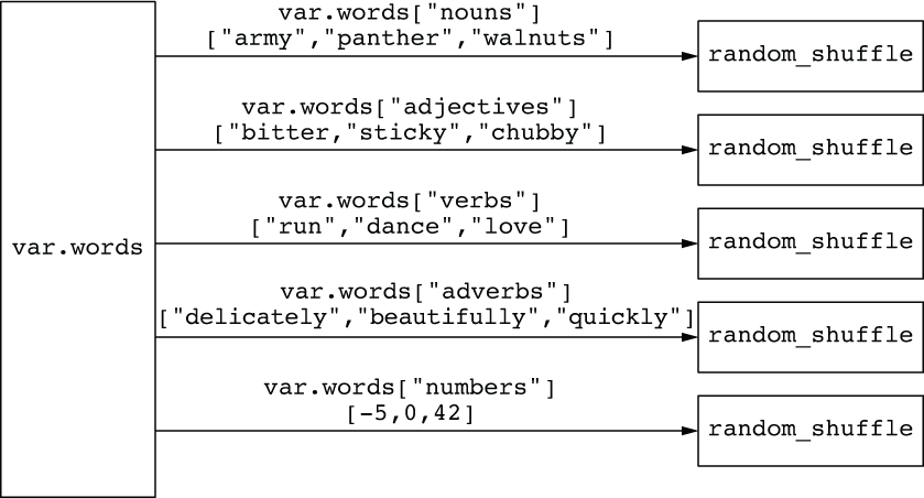 Xáo trộn list các string trong var.words