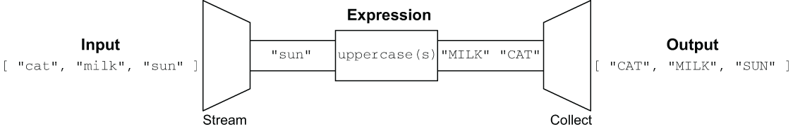 Minh hoạ quá trình xử lý của for expression của hình 3.8